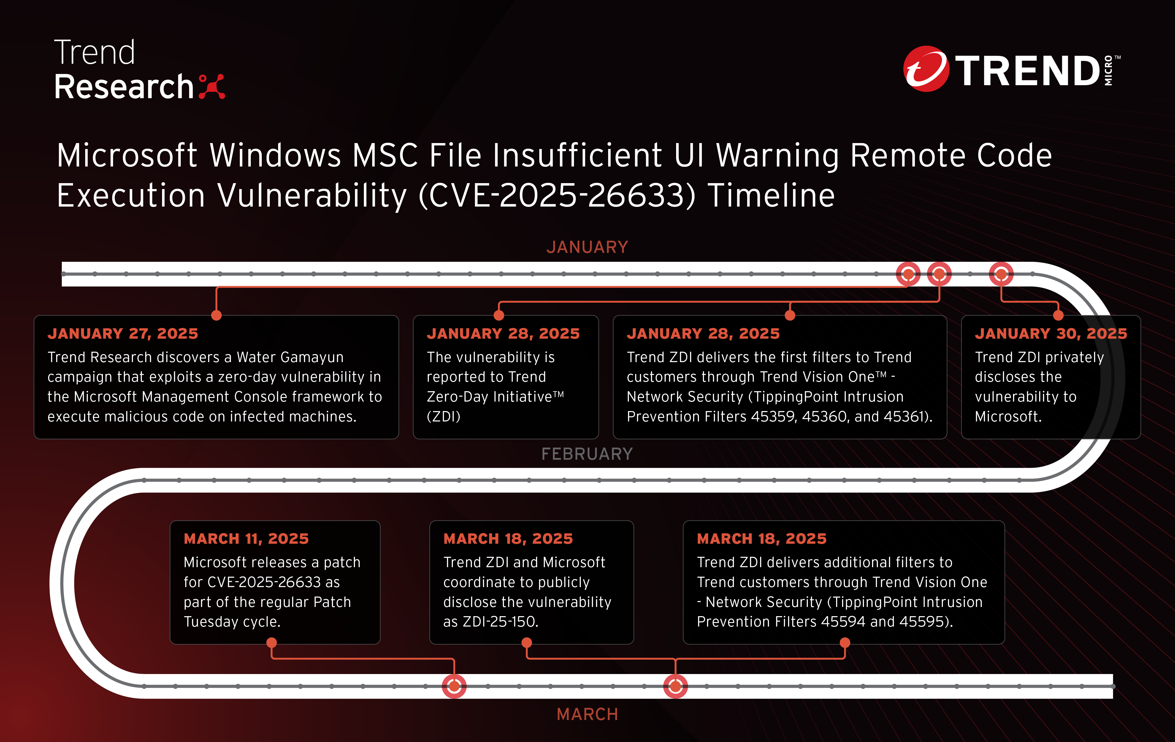 图 1. Microsoft Windows MSC 文件 UI 警告不足远程代码执行漏洞 (CVE-2025-26633) 时间线